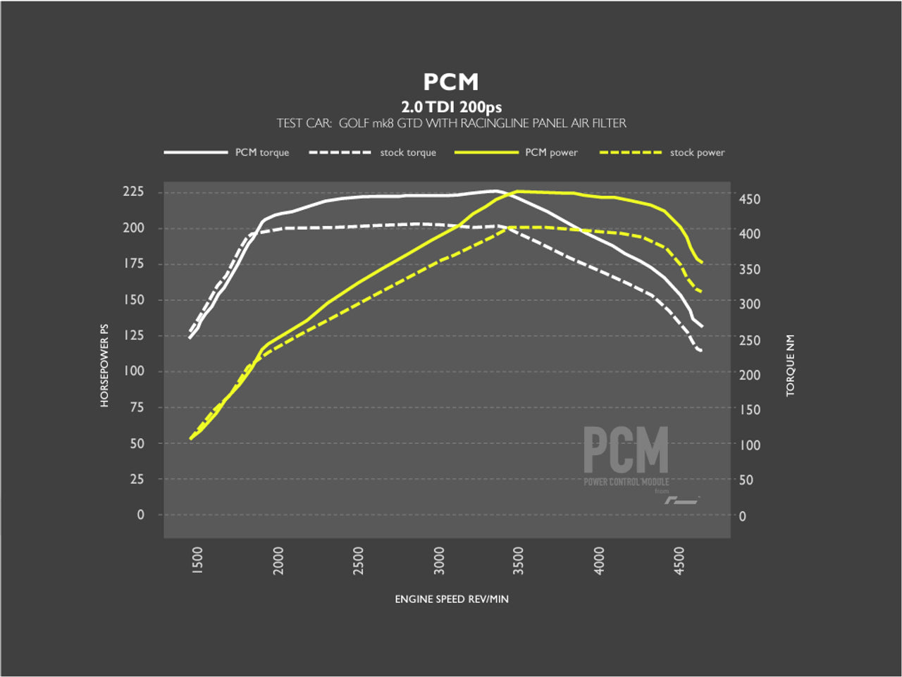 RacingLine OEM+ PCM Power Control Module - MQB Evo 2.0TDI (115ps / 150ps / 200ps)