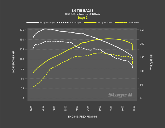 RacingLine Software - Stage 2 ECU Remap - 1.0 TSI EA211