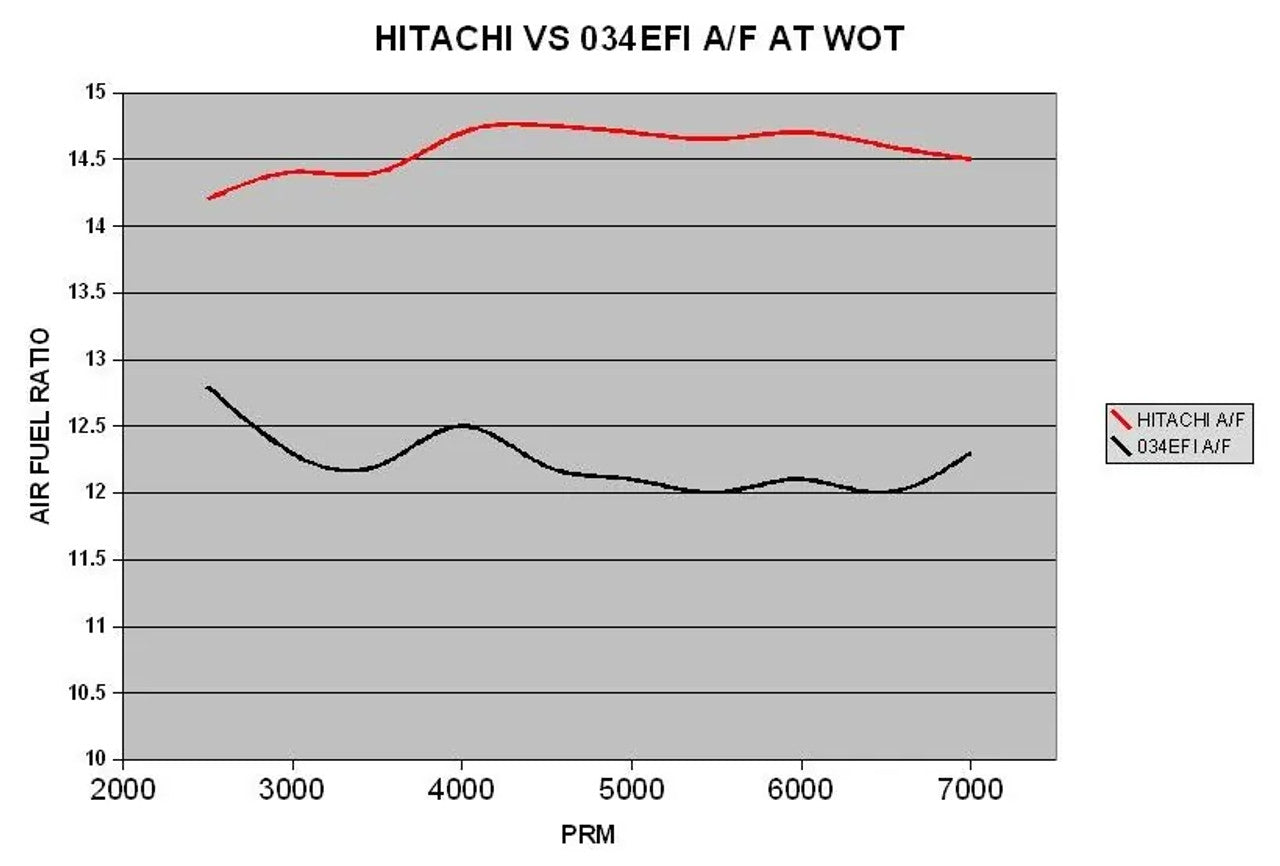 034 Motorsport - Audi 7A EFI Injector Adapter Kit for B3 Audi 80/90/Coupe Quattro I5 20V - IMPROVED