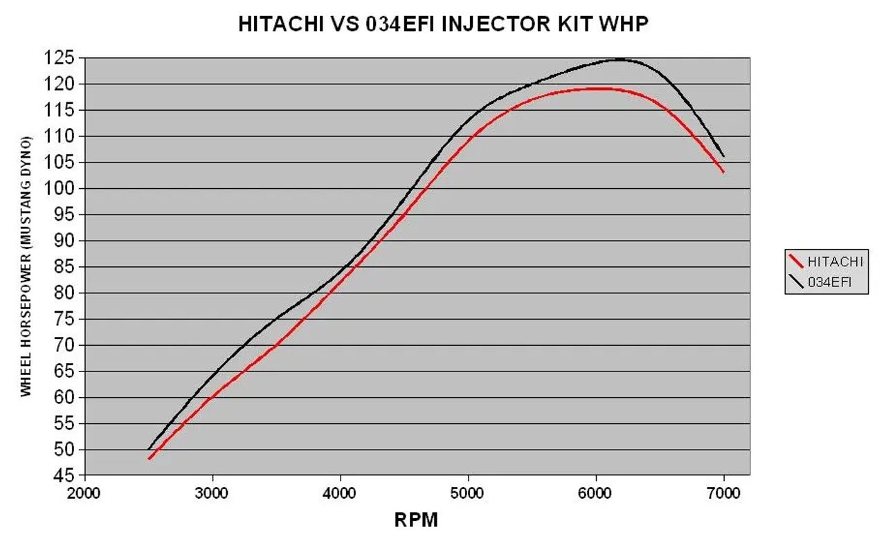 034 Motorsport - Audi 7A EFI Injector Adapter Kit for B3 Audi 80/90/Coupe Quattro I5 20V - IMPROVED