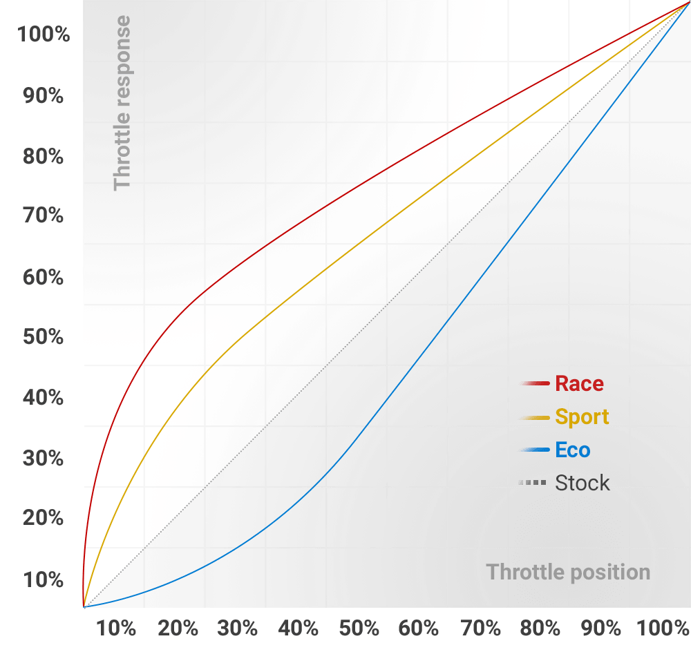 RaceChip XLR5 Throttle Response - BMW
