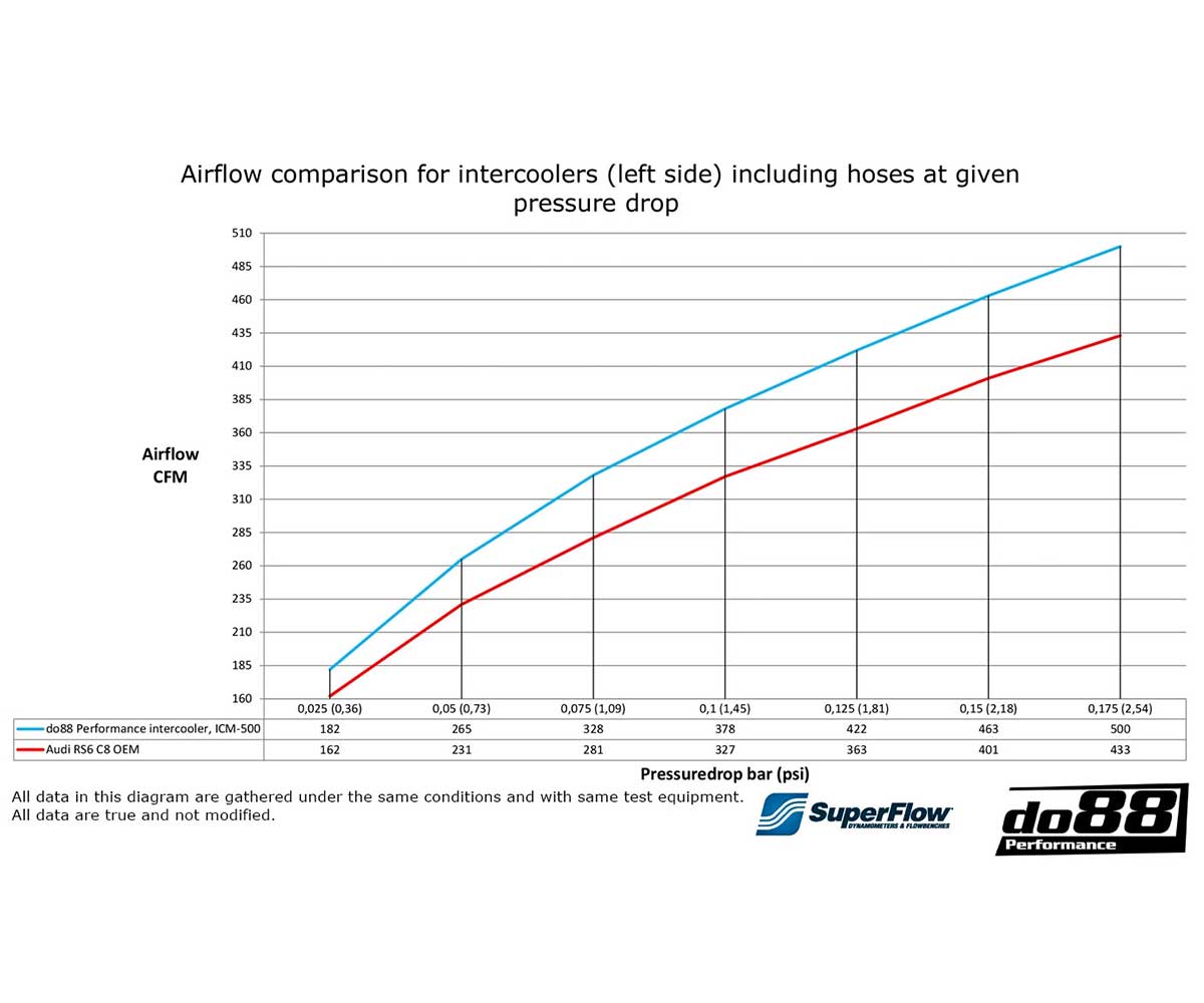 do88 Intercooler Audi RS6/RS7 (C8)