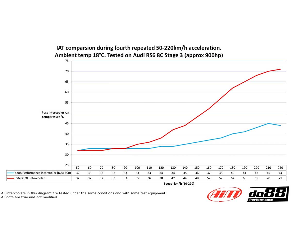 do88 Intercooler Audi RS6/RS7 (C8)