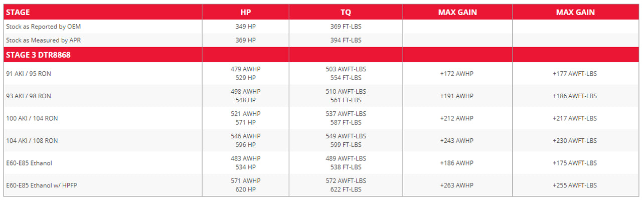 APR DTR8868 Direct Fit Turbocharger - S4/S5/SQ5 B9 3.0TFSI