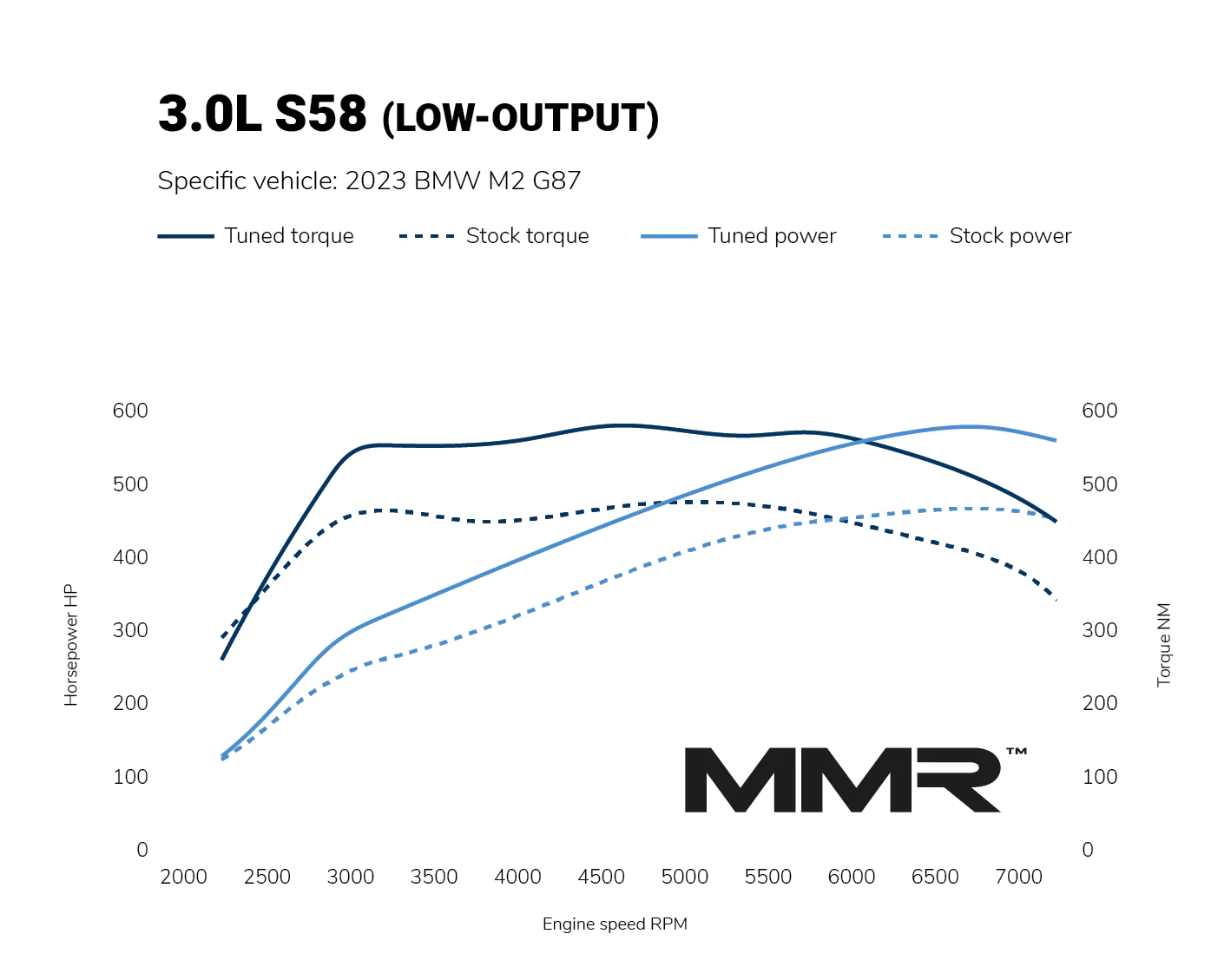 MMR Power Control Module BMW M2/M3/M4 G8X Tuning Box