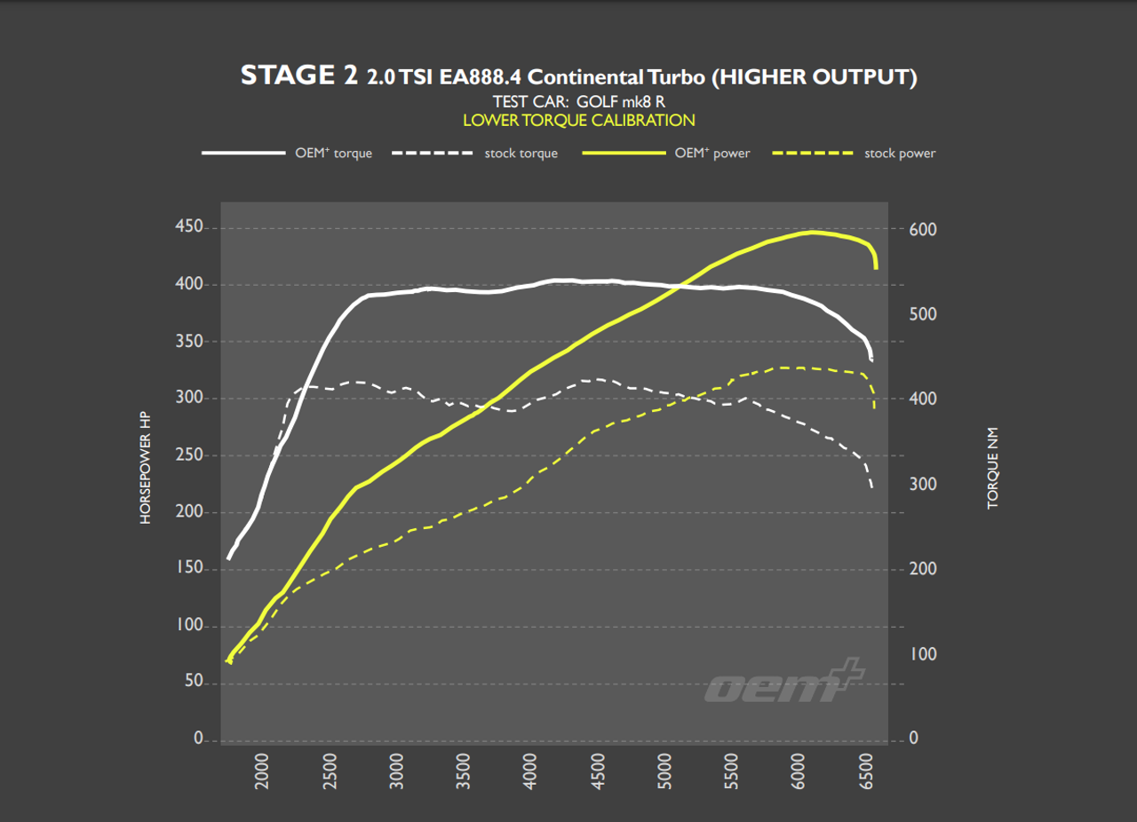 RacingLine Software - Stage 2 Remap - 2.0 TSI EA888 Gen.4 300-320PS