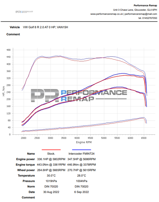 Forge Motorsport Intercooler - MK8/S3/Cupra Formentor and Leon
