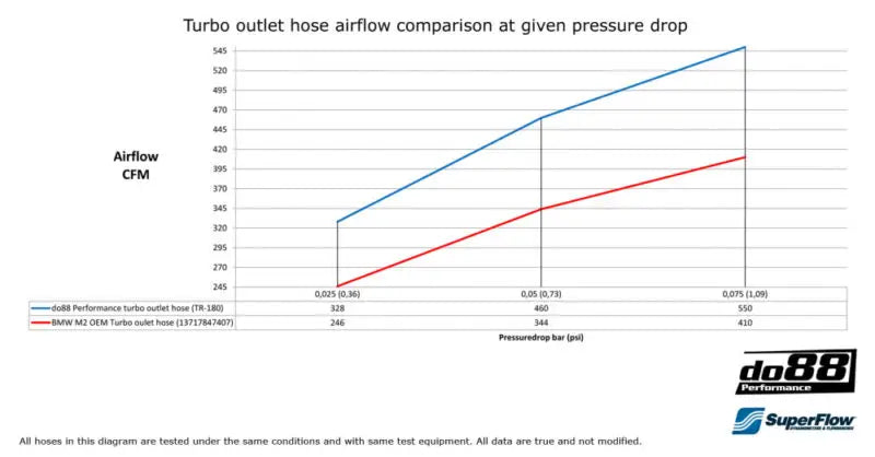 do88 BMW M2 (F87) 2015-2018 Turbo Outlet To Intercooler Hose