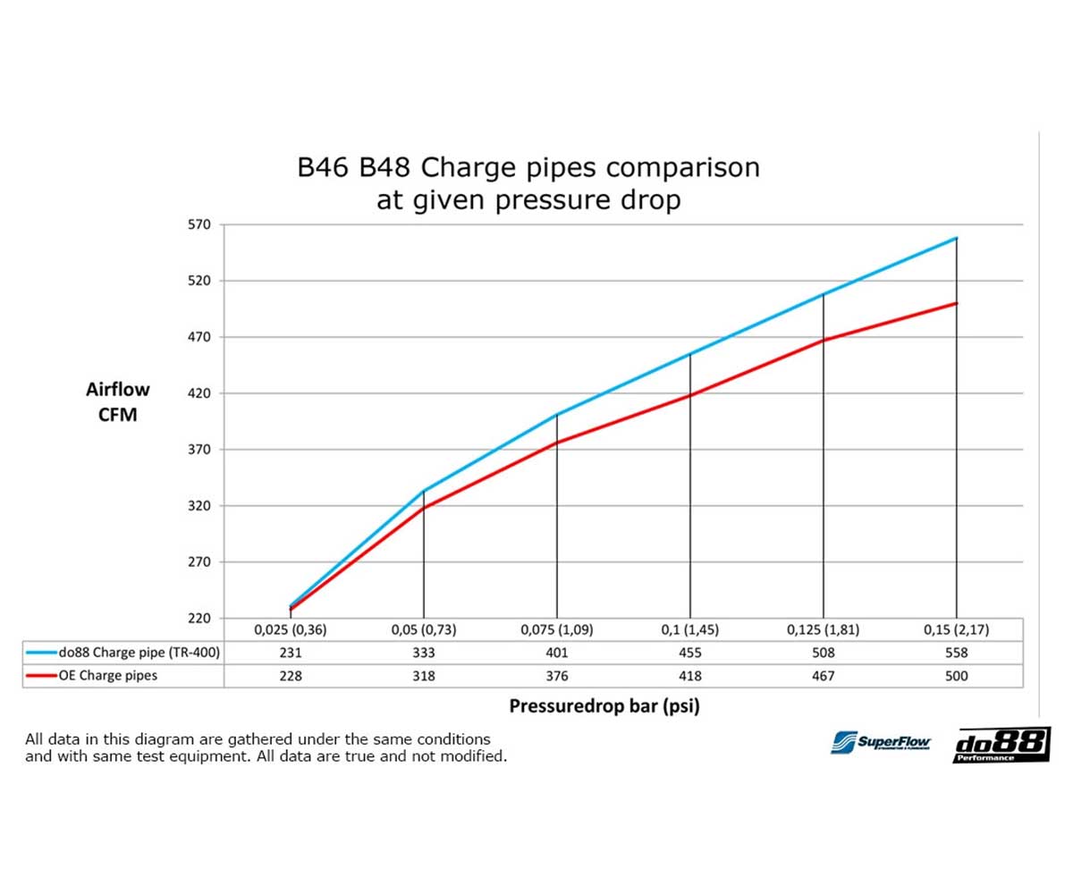 do88 Charge Pipe BMW F/G-Series (B48/B46) A90 Supra