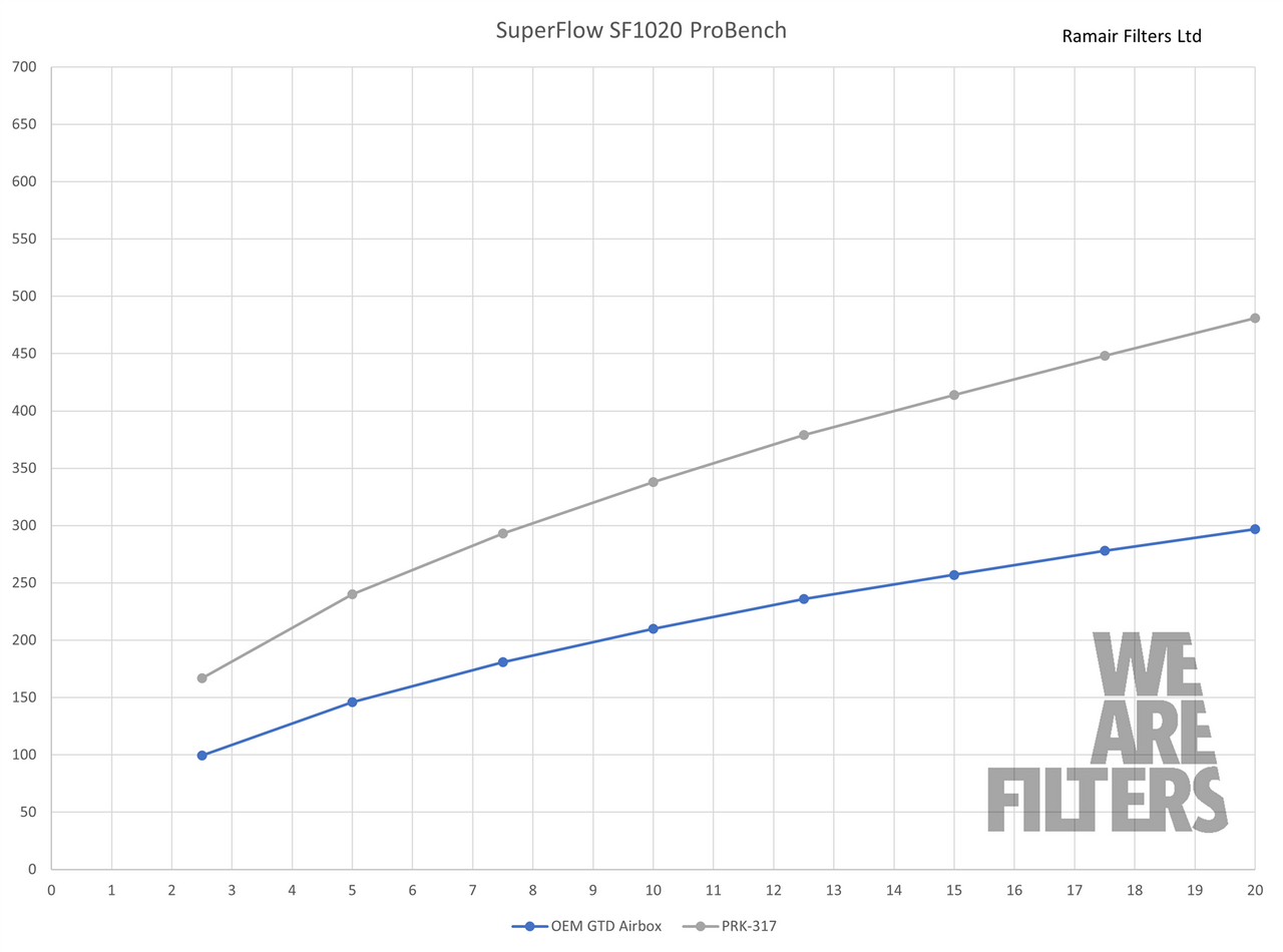 PROMAX Enclosed Pleated Air Intake Kit to fit MK7 Golf GTD