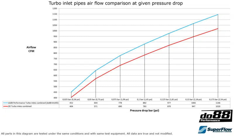 do88 BMW F8X M2C/M3/M4 DO88 Performance Turbo Inlet Pipe