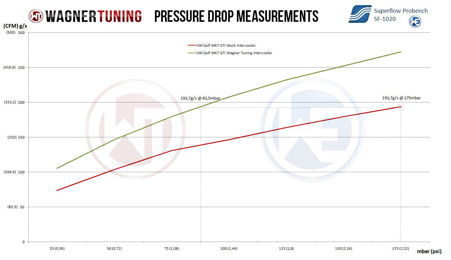 Wagner Tuning MQB Intercooler Kit 2.0 TSI Mk7 Golf R/GTI, S3/TTS, Cupra – 200001048 - Diversion Stores Car Parts And Modificaions