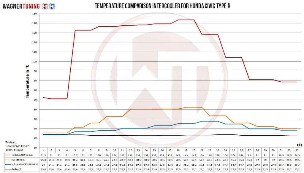 Wagner Tuning Honda Civic Type R FK2 Competition Intercooler Kit