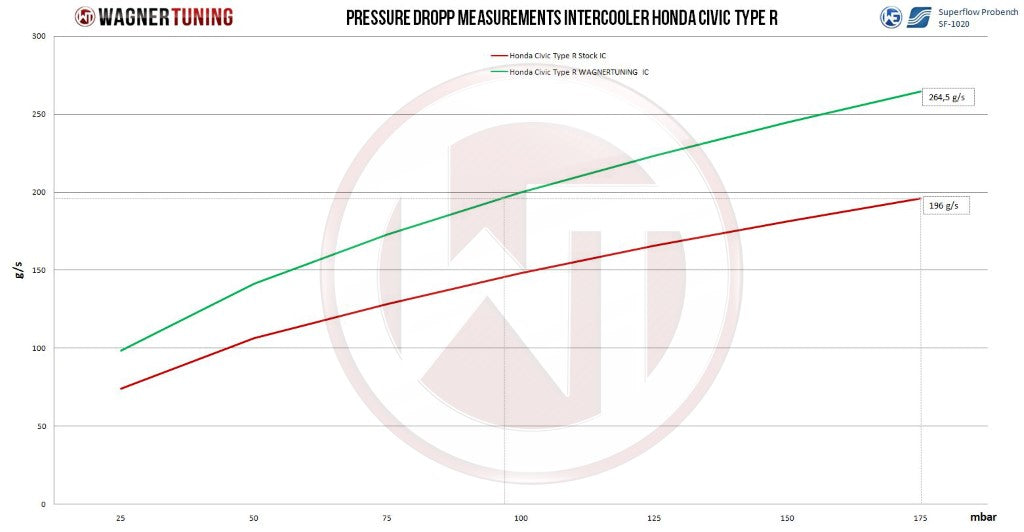 Wagner Tuning Honda Civic Type R FK2 Competition Intercooler Kit