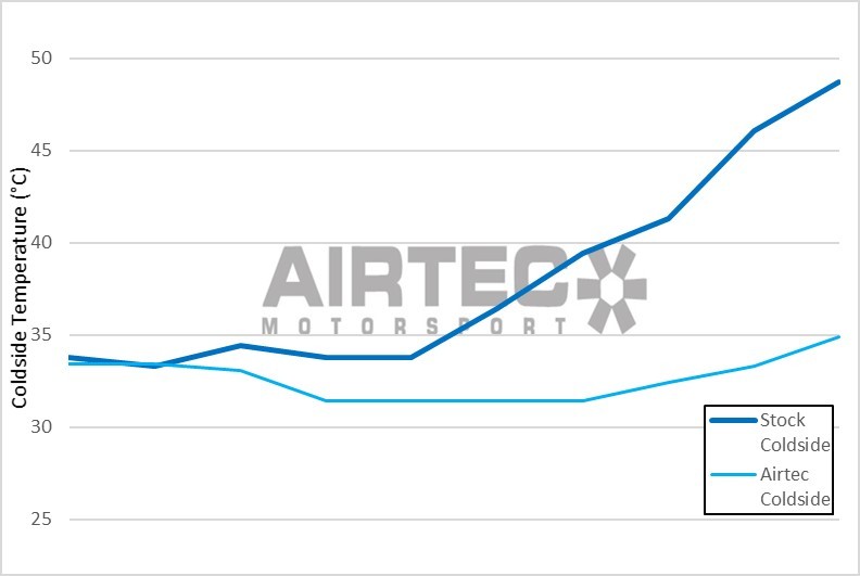 AIRTEC Motorsport Front Mount Intercooler for Fiesta MK8 1.5 ST 200PS