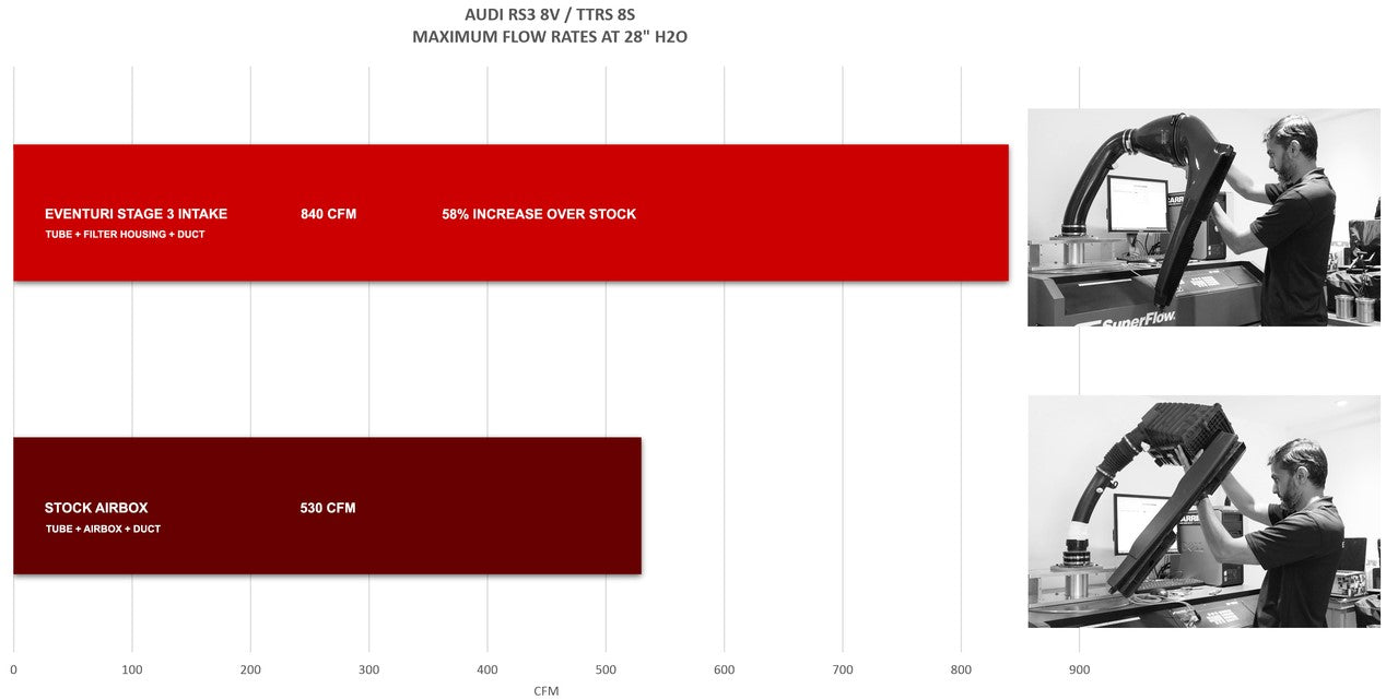 Eventuri Carbon Fibre Intake System - RS3 8Y