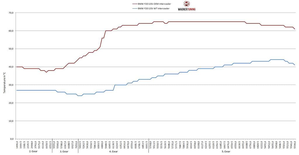 Wagner Tuning BMW F20 F30 EVO1 Competition Intercooler