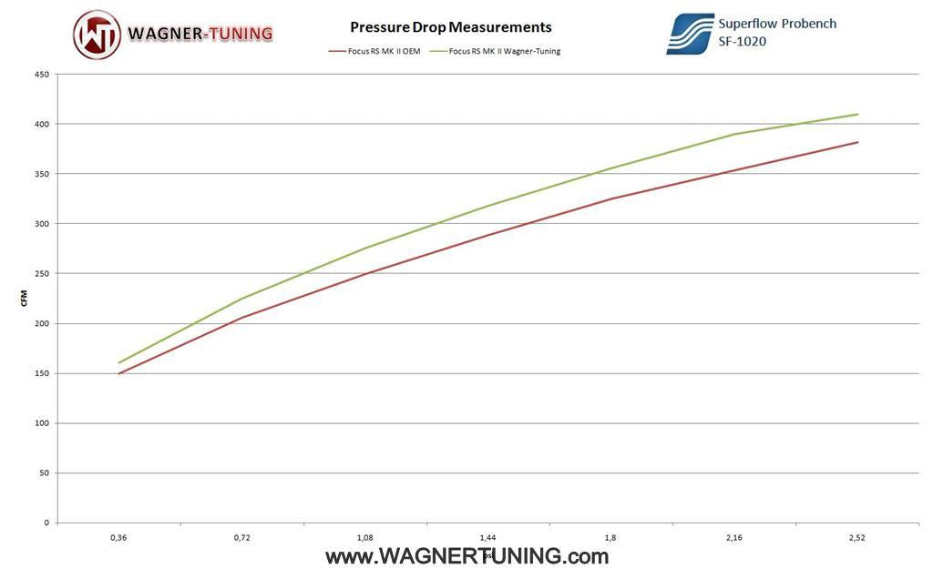 Wagner Tuning Ford Focus RS (500) Performance Intercooler Kit