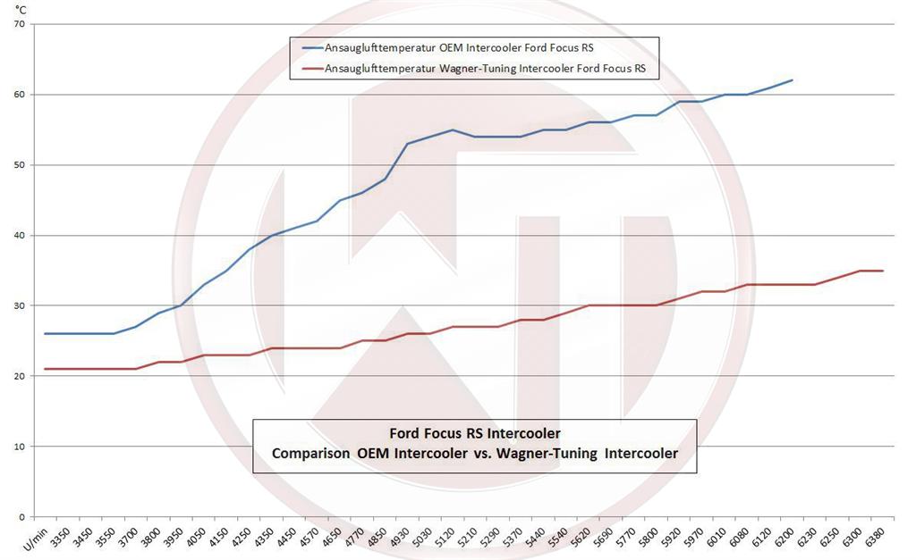 Wagner Tuning Ford Focus RS (500) Performance Intercooler Kit