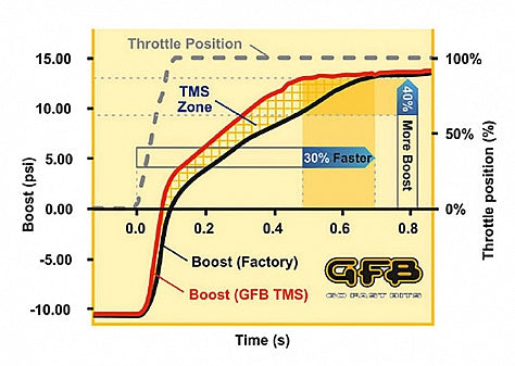 GFB Hyundai i20N 1.6T BOV Blow Off Valve