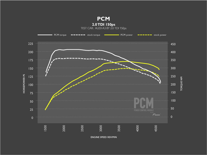 RacingLine OEM+ PCM Power Control Module - MQB Evo 2.0TDI (115ps / 150ps / 200ps)
