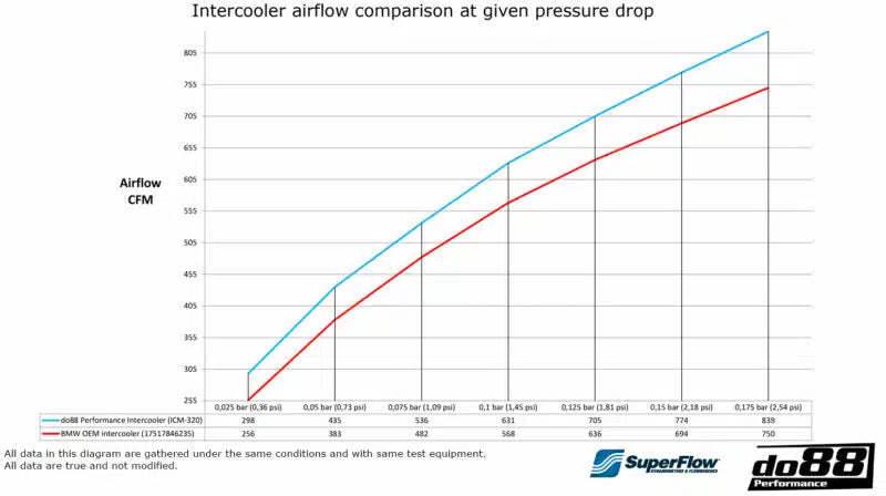 do88 BMW F8X M2C M3 M4 Performance Chargecooler/Intercooler