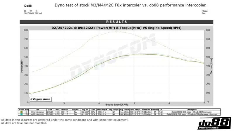 do88 BMW F8X M2C M3 M4 Performance Chargecooler/Intercooler