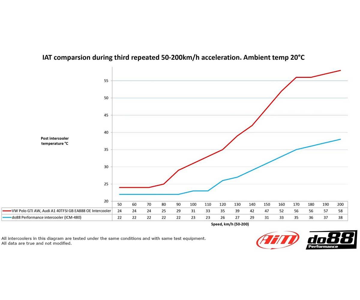 do88 Intercooler VW Polo GTI (AW)/ Audi A1 40TFSI (GB)