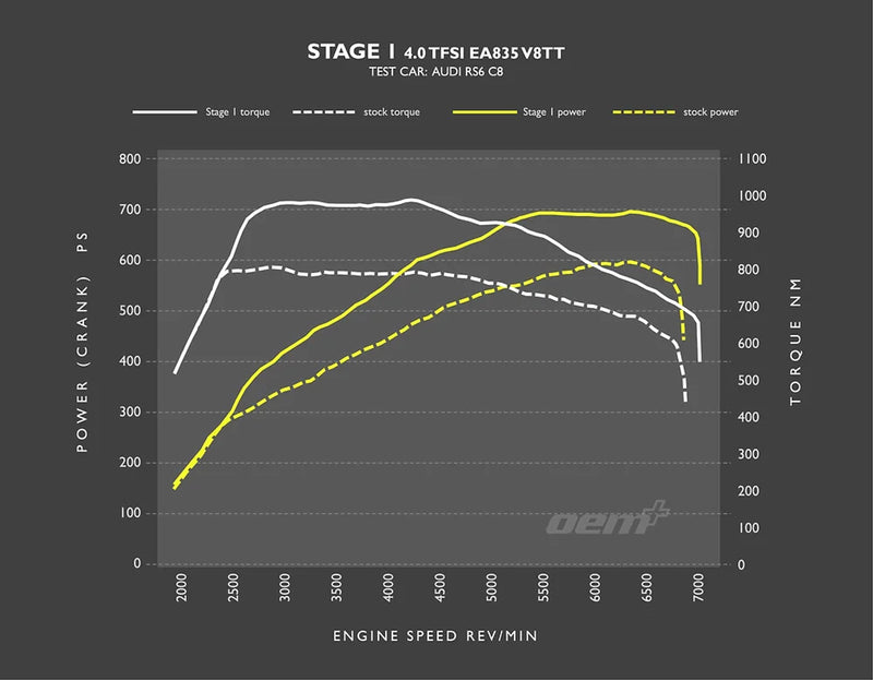 RacingLine Software - Stage 1 Remap - 4.0 TFSI (2019+)