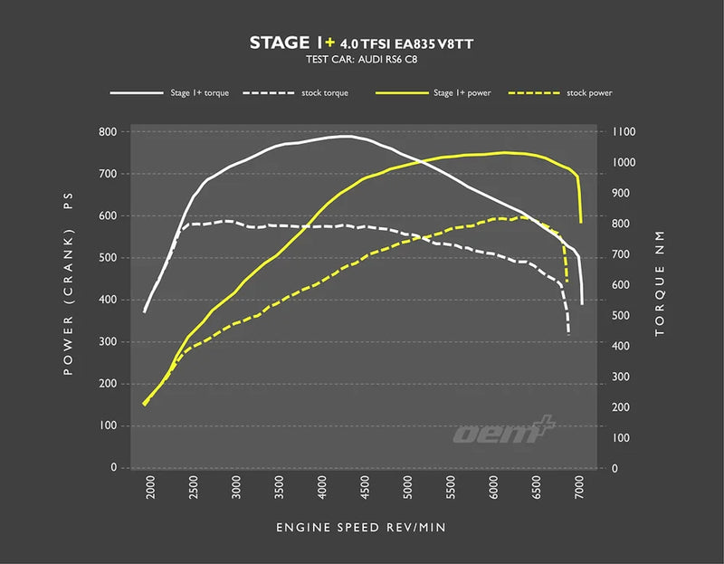 RacingLine Software - Stage 1+ Remap - 4.0 TFSI (2019+)