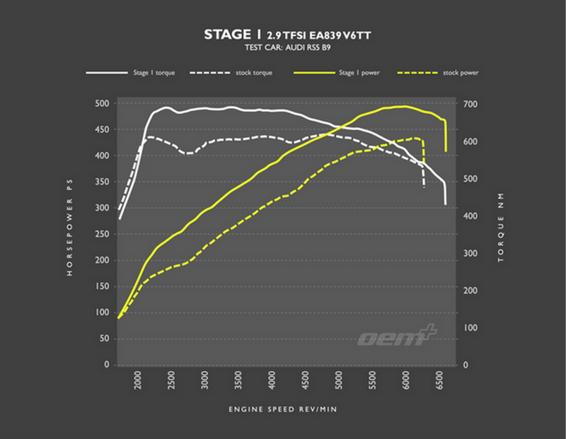 RacingLine Software - Stage 1 ECU Remap - 2.9TFSI (B9)