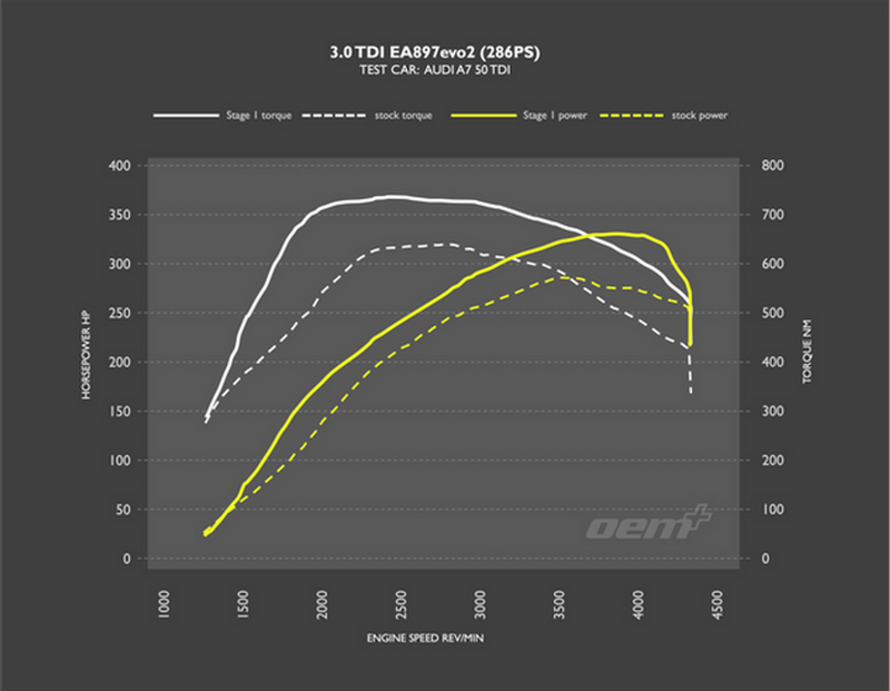 RacingLine Software - Stage 1 Remap - 45TDI / 50TDI