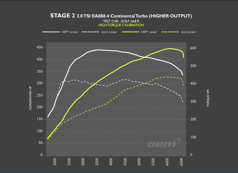 RacingLine Software - Stage 2 Remap - 2.0 TSI EA888 Gen.4 300-320PS