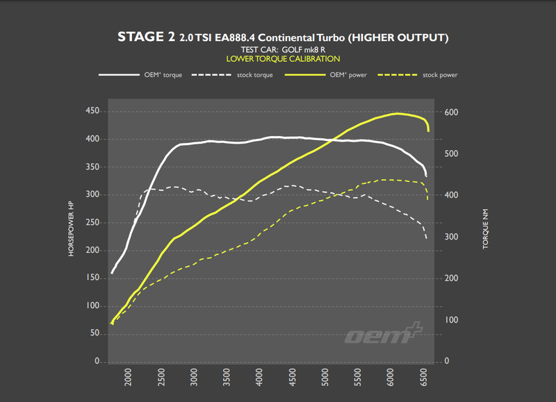 RacingLine Software - Stage 2 Remap - 2.0 TSI EA888 Gen.4 300-320PS