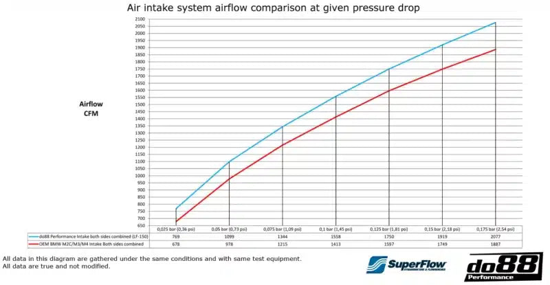 do88 BMW M2C/M3/M4 F8X. Performance Air Intake System – LF-150