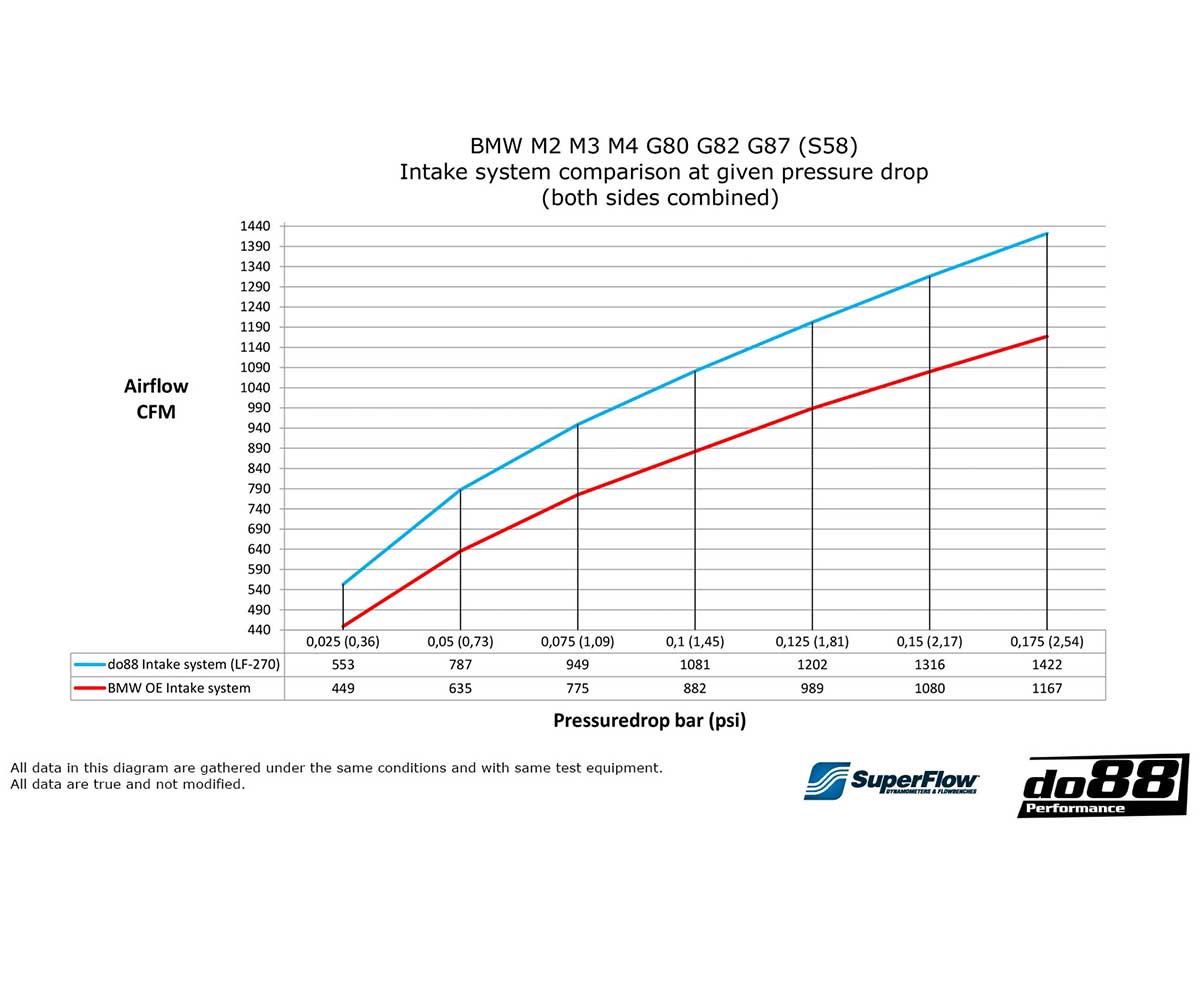 do88 Carbon Fibre Intake System BMW M2/M3/M4 (G8X)