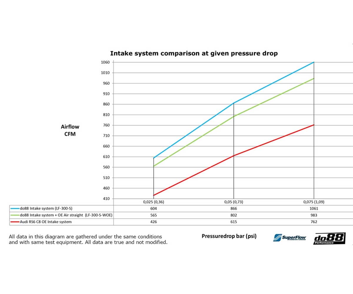 do88 Carbon Fibre Intake System Audi RS6/RS7 (C8)