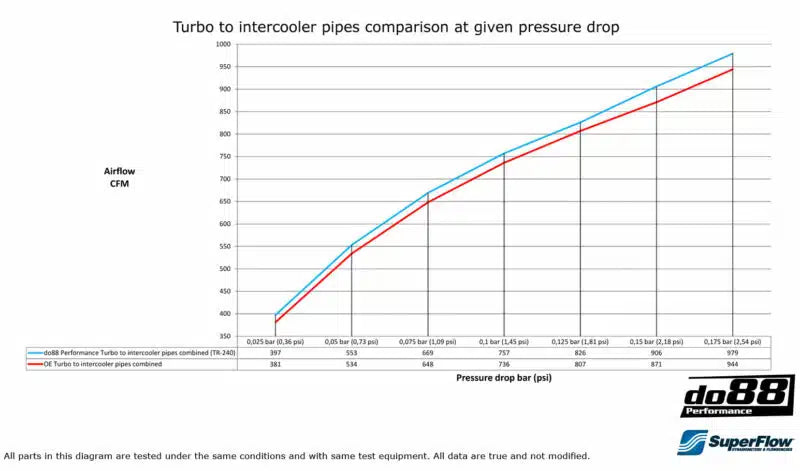 do88 BMW F8X M2C M3 M4 Performance Pressure Pipes Turbo to Intercooler