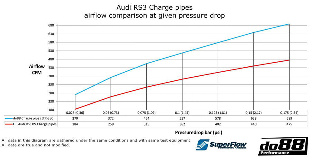 do88 Performance - Audi RS3 (8V & 8Y) 2017 on 2.5 TFSI DO88 Performance Charge Pipes