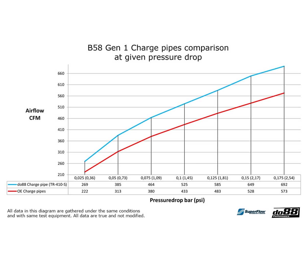 do88 Charge Pipe BMW F-Series (B58)