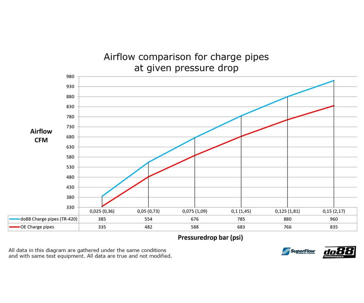do88 Charge Pipe BMW M2/M3/M4 (G8X)
