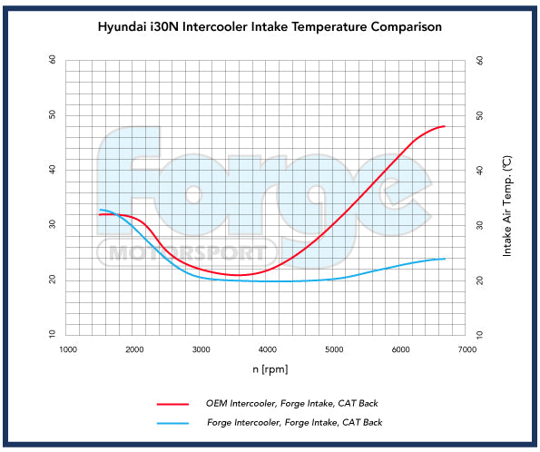 Forge Motorsport Intercooler for Hyundai i30N