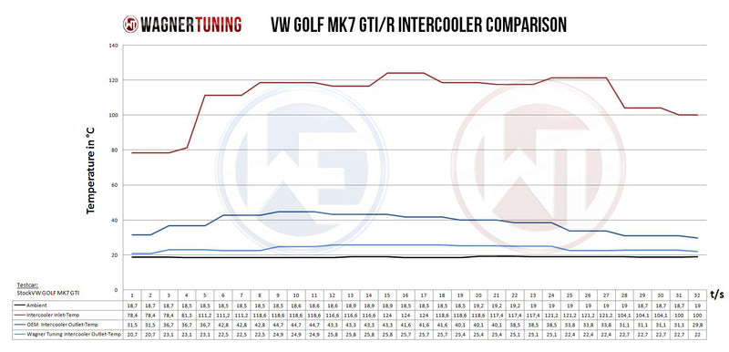 Wagner Tuning MQB Intercooler Kit 2.0 TSI Mk7 Golf R/GTI, S3/TTS, Cupra – 200001048 - Diversion Stores Car Parts And Modificaions