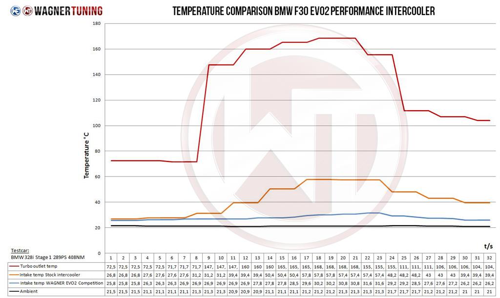 Wagner Tuning BMW F20 F30 EVO 2 Competition Intercooler Kit