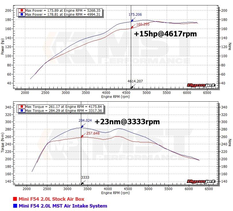 MST-BW-MIF5601 - Intake Kit for Mini F56 B38 B48 1.5 & 2.0 Turbo Engine 2013-2018