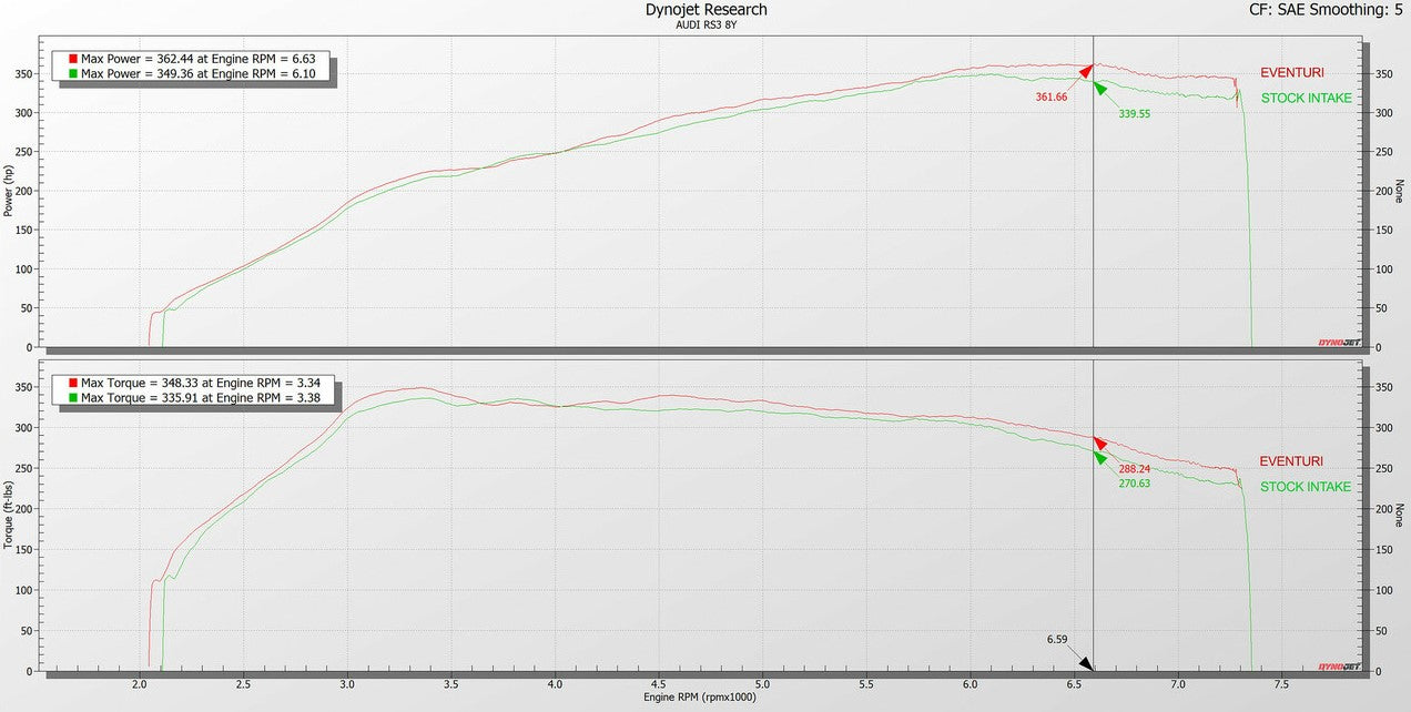 Eventuri Carbon Fibre Intake System - RS3 8Y