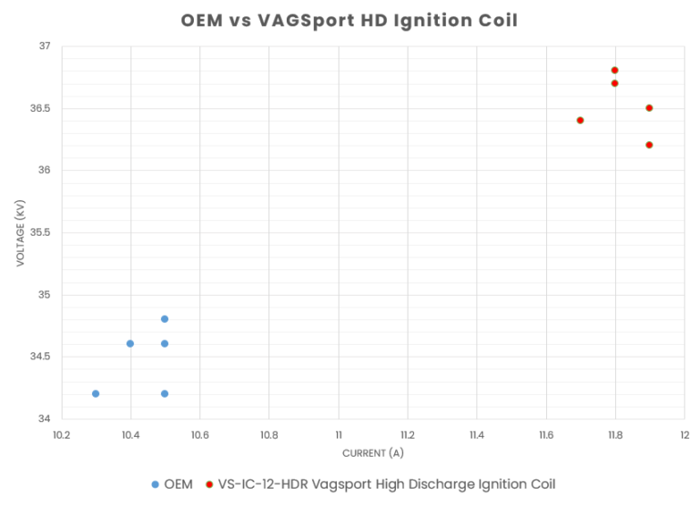 VAGSport High-Discharge Ignition Coils – EA888.1/3.0 V6/4.2 V8 Engines