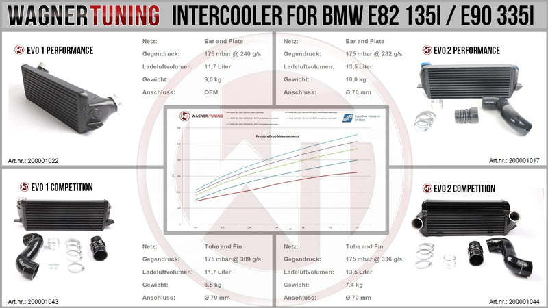Wagner BMW 335i 135i EVO2 Competition Intercooler Kit
